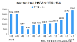 2024年10月小鵬汽車交付量情況：交付量同比增長20%（圖）