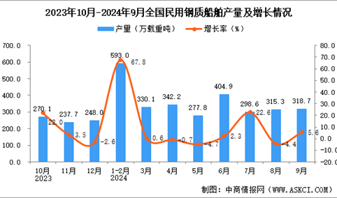 2024年9月全国民用钢质船舶产量数据统计分析