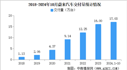 2024年1-10月蔚来汽车交付量情况：连续6个月超2万台（图）