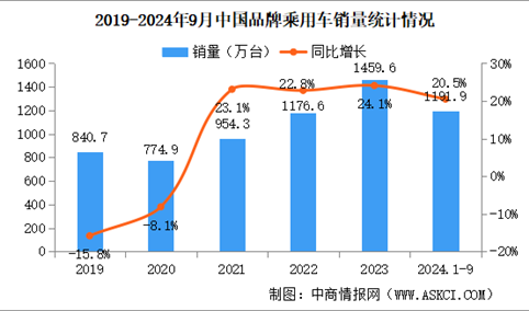 2024年9月中国品牌乘用车销量情况：品牌乘用车市场份额67.7%（图）