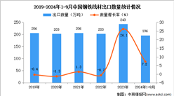 2024年1-9月中国钢铁线材出口数据统计分析：出口量同比增长7.2%