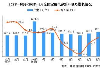 2024年9月全国家用电冰箱产量数据统计分析