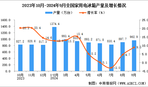 2024年9月全国家用电冰箱产量数据统计分析