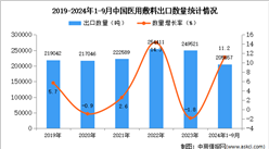 2024年1-9月中國醫用敷料出口數據統計分析：出口量同比增長11.2%