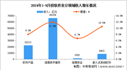 2024年1-9月中国软件业务收入及分领域运行情况分析（图）