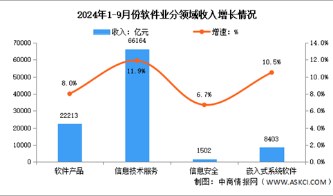 2024年1-9月中国软件业务收入及分领域运行情况分析（图）