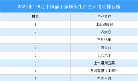 2024年1-9月中国前十家轿车生产企业销量排行榜（附榜单）