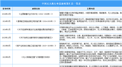 2024年中國無人機(jī)行業(yè)最新政策匯總一覽（表）