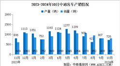 2024年10月中通客车产销情况：销量同比增长34.39%（图）