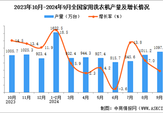 2024年9月全国家用洗衣机产量数据统计分析