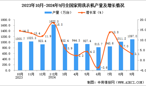 2024年9月全国家用洗衣机产量数据统计分析