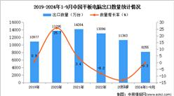 2024年1-9月中国平板电脑出口数据统计分析：出口量同比下降0.3%