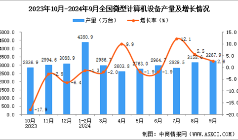 2024年9月全国微型计算机设备产量数据统计分析