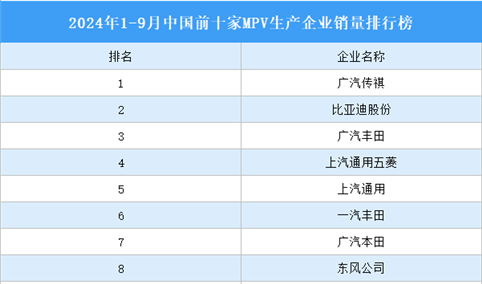 2024年1-9月中国前十家MPV生产企业销量排行榜（附榜单）