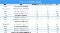 2024年11月5日全国各地最新大米价格行情走势分析