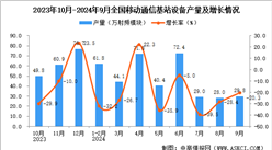 2024年9月全國移動通信基站設備產量數據統計分析