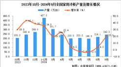 2024年9月全国家用冷柜产量数据统计分析