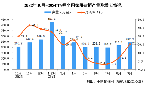 2024年9月全国家用冷柜产量数据统计分析