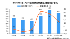 2024年1-9月中国角钢及型钢出口数据统计分析：出口量同比增长14.2%