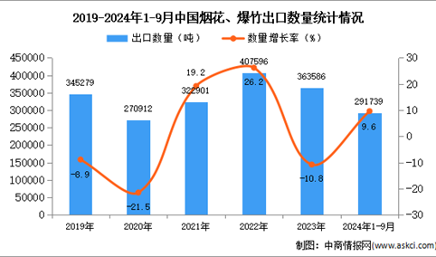 2024年1-9月中国烟花、爆竹出口数据统计分析：出口量同比增长9.6%