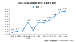 2024年1-9月中国软件业务收入及出口增速分析：出口持续向好（图）