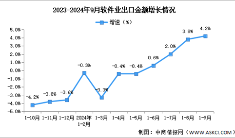 2024年1-9月中国软件业务收入及出口增速分析：出口持续向好（图）