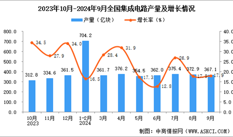 2024年9月全国集成电路产量数据统计分析