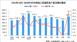 2024年9月全國(guó)電工儀器儀表產(chǎn)量數(shù)據(jù)統(tǒng)計(jì)分析