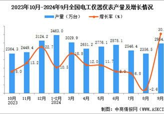 2024年9月全国电工仪器仪表产量数据统计分析