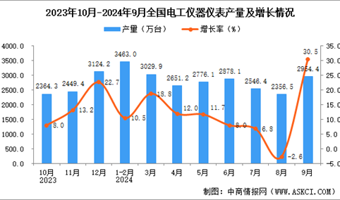 2024年9月全国电工仪器仪表产量数据统计分析