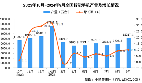 2024年9月全国智能手机产量数据统计分析