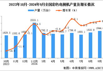 2024年9月全國(guó)彩色電視機(jī)產(chǎn)量數(shù)據(jù)統(tǒng)計(jì)分析