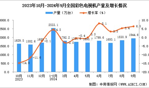 2024年9月全国彩色电视机产量数据统计分析