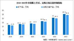 2024年中國稀土產量及供給指標預測分析（圖）