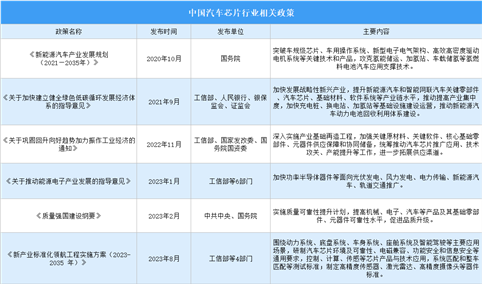 2024年中国汽车芯片最新政策汇总一览（图）