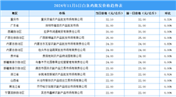 2024年11月6日全国各地最新白条鸡价格行情走势分析