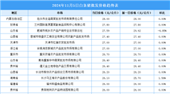 2024年11月6日全国各地最新白条猪价格行情走势分析