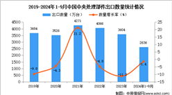 2024年1-9月中国中央处理部件出口数据统计分析：出口量同比下降1.4%