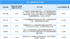 2024年中國稀土永磁材料產量及企業擴產情況預測分析（圖）