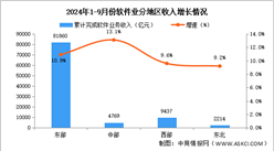 2024年1-9月中国软件业分地区运行情况分析：东部地区收入规模领先（图）