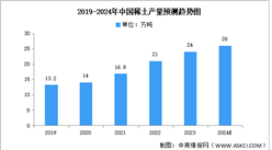 2024年稀土資源分布情及中國稀土產量預測分析（圖）