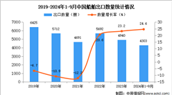 2024年1-9月中國(guó)船舶出口數(shù)據(jù)統(tǒng)計(jì)分析：出口量同比增長(zhǎng)24.6%