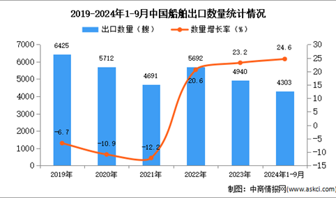 2024年1-9月中国船舶出口数据统计分析：出口量同比增长24.6%