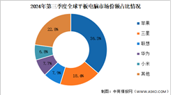 2024年前三季度全球平板电脑出货量及竞争格局分析：苹果保持领先地位（图）