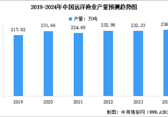 2024年中國(guó)海洋漁業(yè)市場(chǎng)現(xiàn)狀預(yù)測(cè)分析：海洋漁業(yè)增加值穩(wěn)步提高（圖）