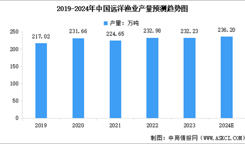 2024年中国海洋渔业市场现状预测分析：海洋渔业增加值稳步提高（图）