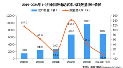 2024年1-9月中國純電動(dòng)客車出口數(shù)據(jù)統(tǒng)計(jì)分析：出口量同比下降3%