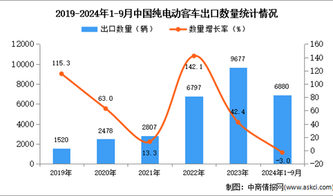 2024年1-9月中国纯电动客车出口数据统计分析：出口量同比下降3%