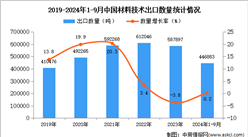 2024年1-9月中國材料技術出口數(shù)據(jù)統(tǒng)計分析：出口量小幅增長