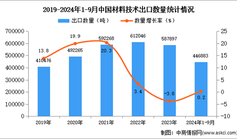 2024年1-9月中国材料技术出口数据统计分析：出口量小幅增长